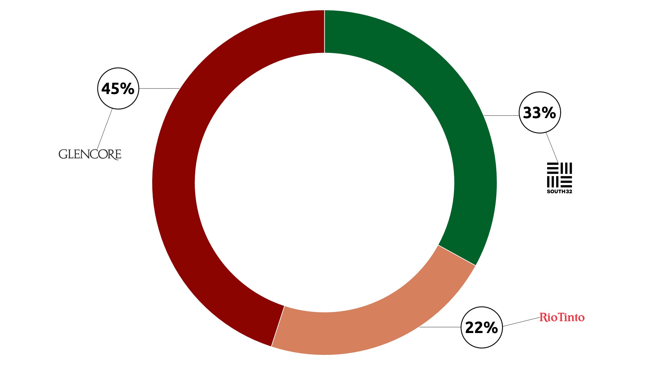Gráfico de rosca mostrando a composição acionária. 45% para Glencore. 33% para South32, 22% para Rio Tinto